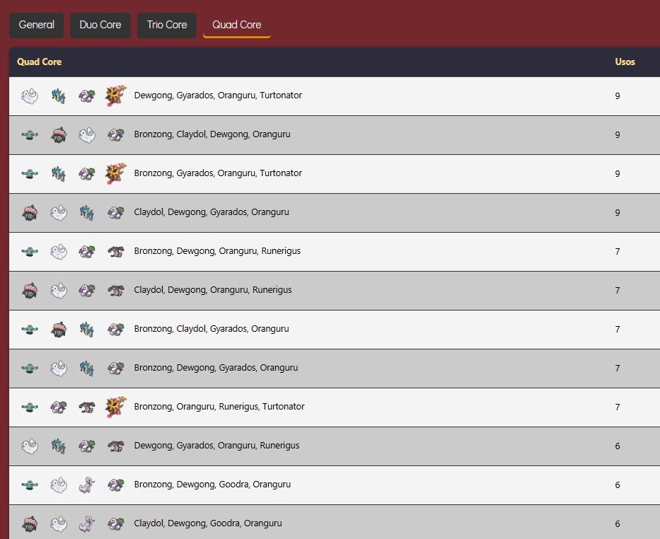 LAIC  Meta Practice Tournament - 71 players
arenalegendaria.com/templo?torneo=…

Basically the same meta as the one hosted by <a href="/InadequancePOGO/">Inadequance (Martijn)</a> !! 

Here are the top meta picks, duo cores, trio cores and quad cores