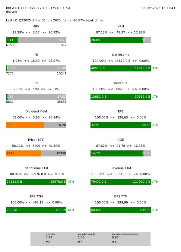 TradingDiary2's tweet photo. jangan marah yaa saya bicara TA
cuma TA aja ga pake yg lain dulu 
$BBCA sejak above all ma nya TIDAK pernah berada dibawah ma20 quartal  baru tahun ini , 

TIDAK sama kasus revenue dan eps nya tapi sama chartnya UNVR bedanya fundamental UNVR memburuk tapi BBCA tetap jaya keren baik

saya sendiri masih mau beli bbca di pbv minimalnya 6753 yg belum tercapai dan mengabaikan TA ini