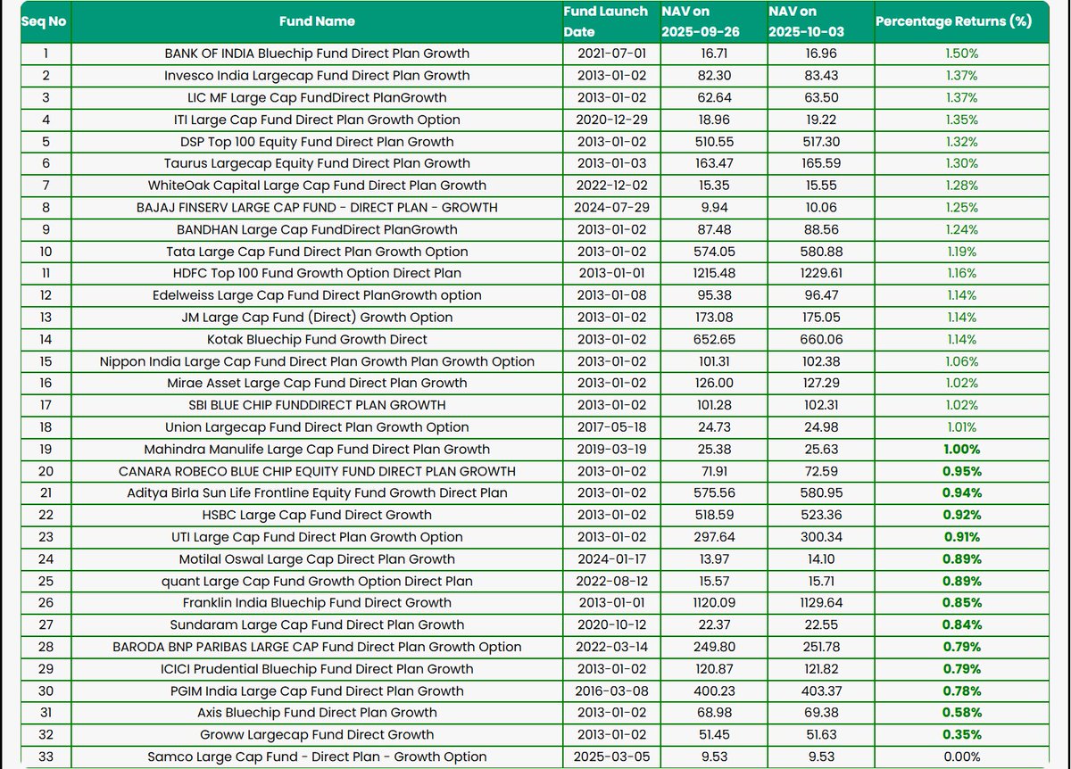 Week-63 - Mutual Funds Top Gainers &amp; Losers - Sep 26 to Oct 03, 2025 Full Video YT Link - youtu.be/DdjOcz250lA?si… via <a href="/YouTube/">YouTube</a> 

#MutualFunds #mutualfund #PrideOfIndia #GoldPrice #IndianAirForceDay2025 #PureCampaign #SanatanDharma #PMAtIMC #smallcap #SwingTrading
