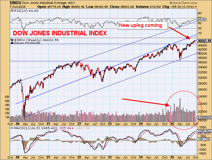 DawesPoints's tweet image. The Big Beautiful US$ Rally and the Big Beautiful T Bond Rally are leading to the Big Beautiful Dow 30 Bull Stock Market Boom.

Just need Transports to catchup and it will all be on its way away.

Who knew!

Wall St is still v bearish. 

Probably all buying Euros and shiny rock.