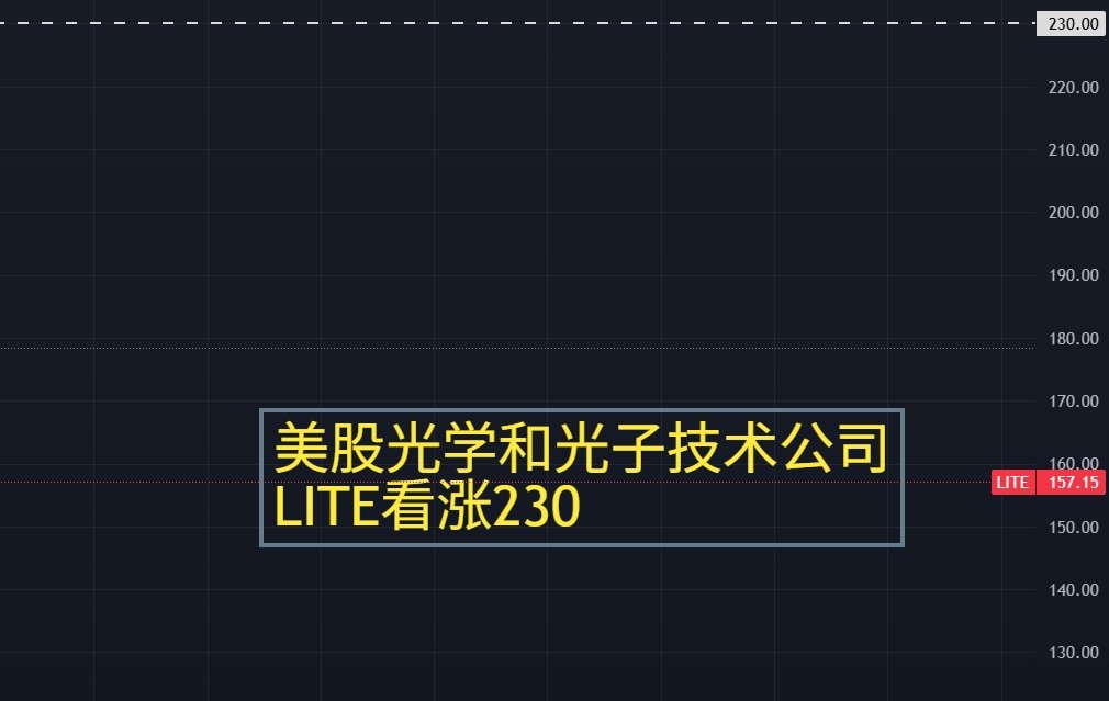 optiondt's tweet photo. 【美股光学和光子技术公司 $LITE 看涨230】

2025年三大超大规模云提供商（AWS、Google Cloud、Microsoft Azure），占收入60-70%。

LITE （Lumentum Holdings Inc）是一家领先的光学和光子技术公司，专注于为云数据中心、电信网络和工业应用提供创新组件和子系统。公司成立于2015年，总部位于加州圣何塞，主要产品包括可编程光子芯片、激光器和光学模块，支持AI/ML、5G和高速数据传输。

Lumentum的全栈模式（从芯片到模块），2025年EML出货翻倍，云模块收入QoQ增长50%。业务多元化进展：从Datacom（45%混）向Telecom（45%）平衡，但Datacom当前主导（云/AI）。近期举措：6英寸InP工厂扩张，目标FY2026 Q4收入6亿美元。ESG焦点：可持续制造，吸引 hyperscalers。

AI云需求爆炸式增长，推动Cloud & Networking收入增长67% YoY（Q4达4.24亿美元）。Q4收入4.81亿美元超指导（4.65-4.75亿美元），全年16.45亿美元标志性反弹。非GAAP EPS从FY2024亏损转为$1.98，毛利率提升至35%（产品混合+效率）。现金储备8.77亿美元。

#美股 #Lumentum