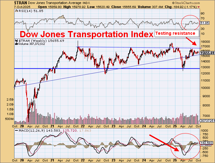 DawesPoints's tweet image. The Big Beautiful US$ Rally and the Big Beautiful T Bond Rally are leading to the Big Beautiful Dow 30 Bull Stock Market Boom.

Just need Transports to catchup and it will all be on its way away.

Who knew!

Wall St is still v bearish. 

Probably all buying Euros and shiny rock.