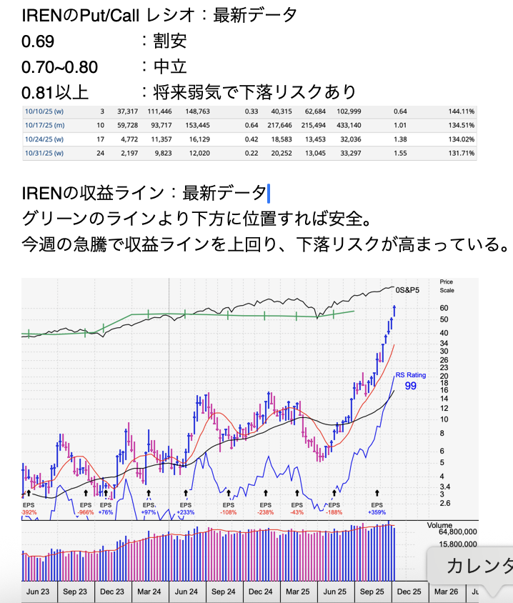 3b4w4aRedford's tweet photo. #IREN

REDFORD REPORTS-1027
IREN:下落リスクの上昇

⭐️IREN保有の皆様に退避勧告
『綺麗なチャートを鑑賞する会』のTOP10常連銘柄のIRENに、下落リスクが高まっている。以下のアラームにより、IRENの今後の保有には十分注意して下さい。

①REDFORD の200日移動平均線呪縛リスクに接触した
②昨晩のギャップアップ上昇は、ファイナルクライマックス形成の疑いがある
③ストリートアナリスト12名の予想コンセンサス47.30ドルを、20％以上上回る水準となった。
④Put/Call レシオは、10月中来週以降はいずれも、1.0を上回り弱気である。
⑤先月、CEOが200万株の自社株売りを行った。
今後どのように推移するかの予想は不可能ですが、チャート上警戒すべき地点にいます。
REDFORD