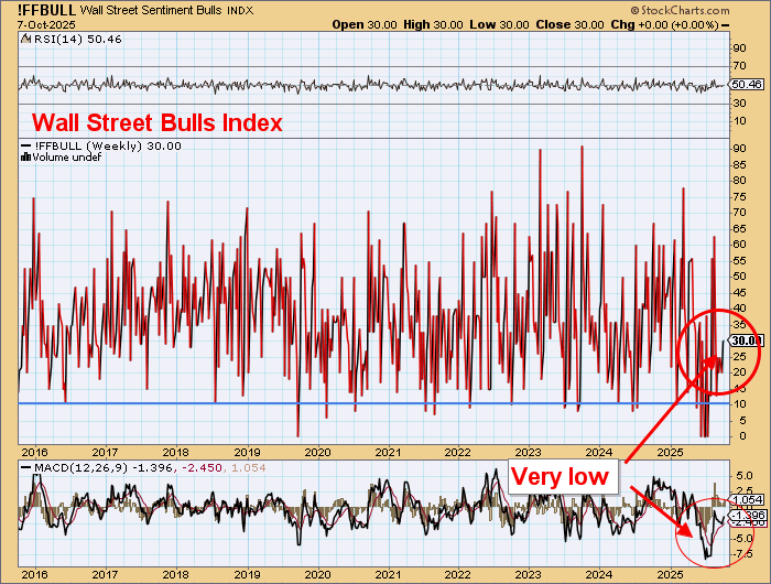 DawesPoints's tweet image. The Big Beautiful US$ Rally and the Big Beautiful T Bond Rally are leading to the Big Beautiful Dow 30 Bull Stock Market Boom.

Just need Transports to catchup and it will all be on its way away.

Who knew!

Wall St is still v bearish. 

Probably all buying Euros and shiny rock.