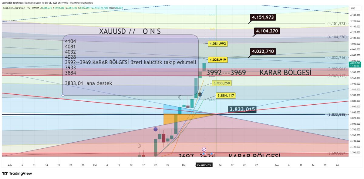 #XAUUSD 
#onsaltın