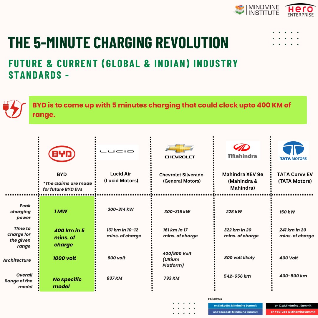 Mindmine Summit (@mindmine_summit) on Twitter photo 5-minute #EV charging isn’t sci-fi anymore ⚡
1,000 kW chargers + SiC chips could make 400 km top-ups as fast as fuel stops.
For India, key questions👇
⚡ Infra
🌱 Grid
🔋 Batteries
Next EV leap or an India-specific path?
#EVRevolution #CleanTech #FutureMobility 5-minute #EV charging isn’t sci-fi anymore ⚡
1,000 kW chargers + SiC chips could make 400 km top-ups as fast as fuel stops.
For India, key questions👇
⚡ Infra
🌱 Grid
🔋 Batteries
Next EV leap or an India-specific path?
#EVRevolution #CleanTech #FutureMobility
