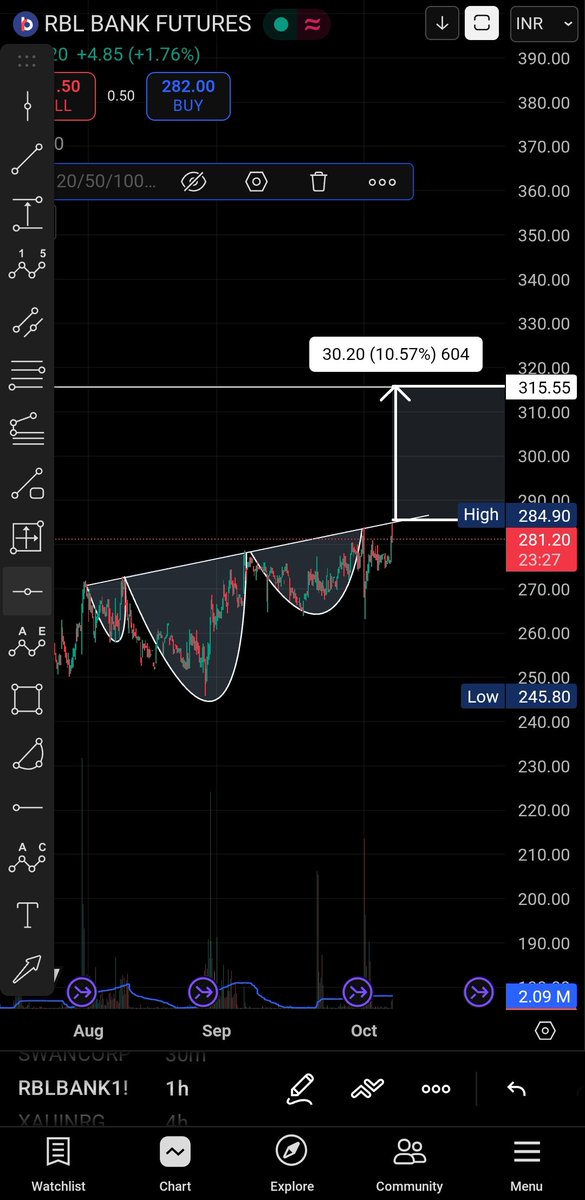 BeyondNumbers7's tweet photo. Posting again on #RBLBANK as laptop still lost somewhere in the shifting boxes 📦

A clean #ReverseHead&Shoulders pattern shaping up with potential breakout target sitting around ₹310–₹315, once volume expansion confirms the move (currently muted).

RSI remains neutral/unresolved, so waiting for a clear breakout candle before confirmation.

Post breakout, we’ll reassess for extended targets around ₹390 depending on structure and momentum.

#RBL #RBLBank #ElliottWave #TechnicalAnalysis #ChartPatterns #RHSPattern #StockMarketIndia #TradingView #NSE #BankingStocks #Breakout #VolumeAnalysis #RSI #Fibonacci