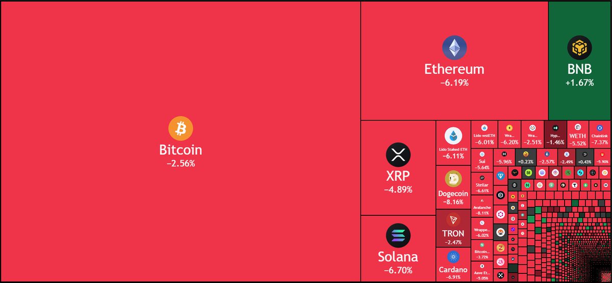 coinbureau's tweet image. 🚨BREAKING: Over 130,000,000,000 lost from crypto market in the past 24hrs.