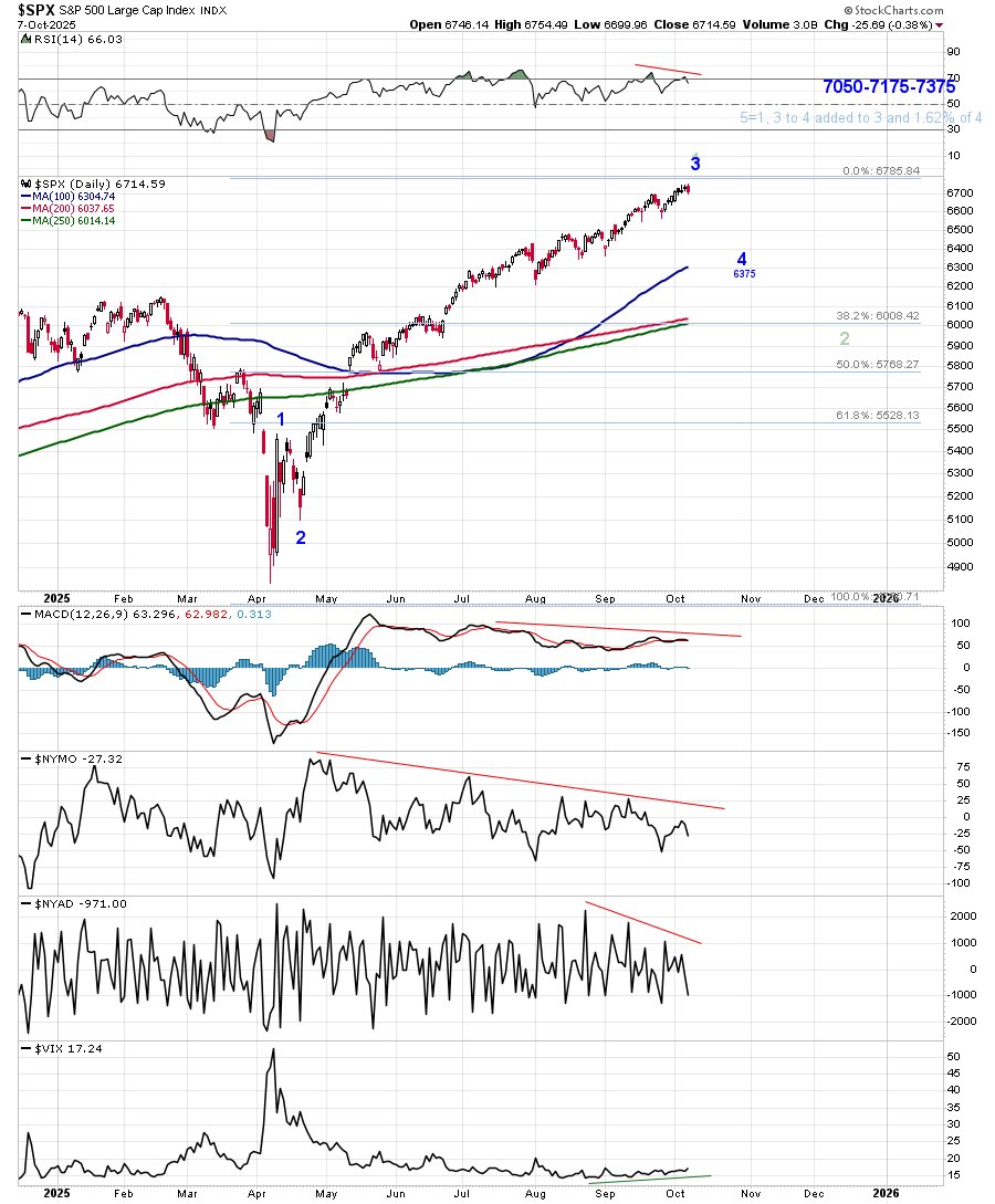 cs2024usa's tweet image. 6-7% correction then to final target zone imho 
Too many -div in indicators now imho. Weekly MACD maxed. Hitting long term resistance lines. $VIX diverging with $SPX 
$SPX $SPX
