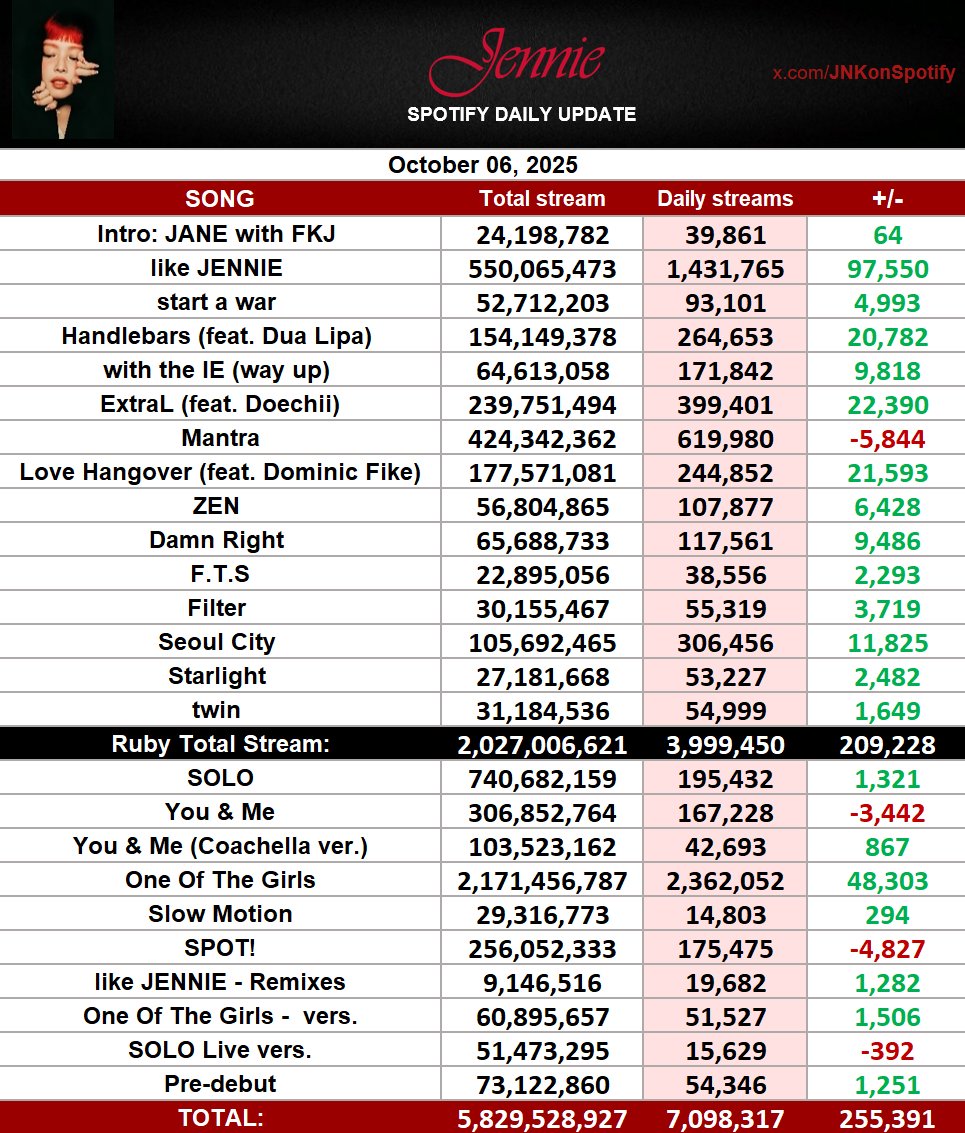 JNKonSpotify's tweet image. #JENNIE Spotify Update (Oct 06)

10/06 - 5,829,528,927 (+7,098,317)🔺[+255,391]
