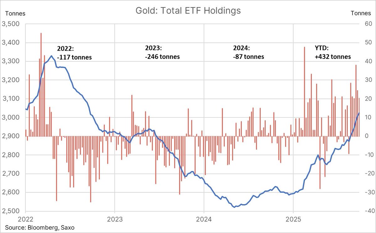 3년 내내 팔리던 금 ETF가 올해는 정반대로 흘러가고 있어. 2025년에 +432톤, 2020년 이후 가장 빠른 속도야. 이건 단순한  트렌드가 아니야. ETF 투자자들은 투기꾼이 아니라 자금의 방향을 읽는 사람들이거든. 그들이 금으로 돌아왔다는 건,