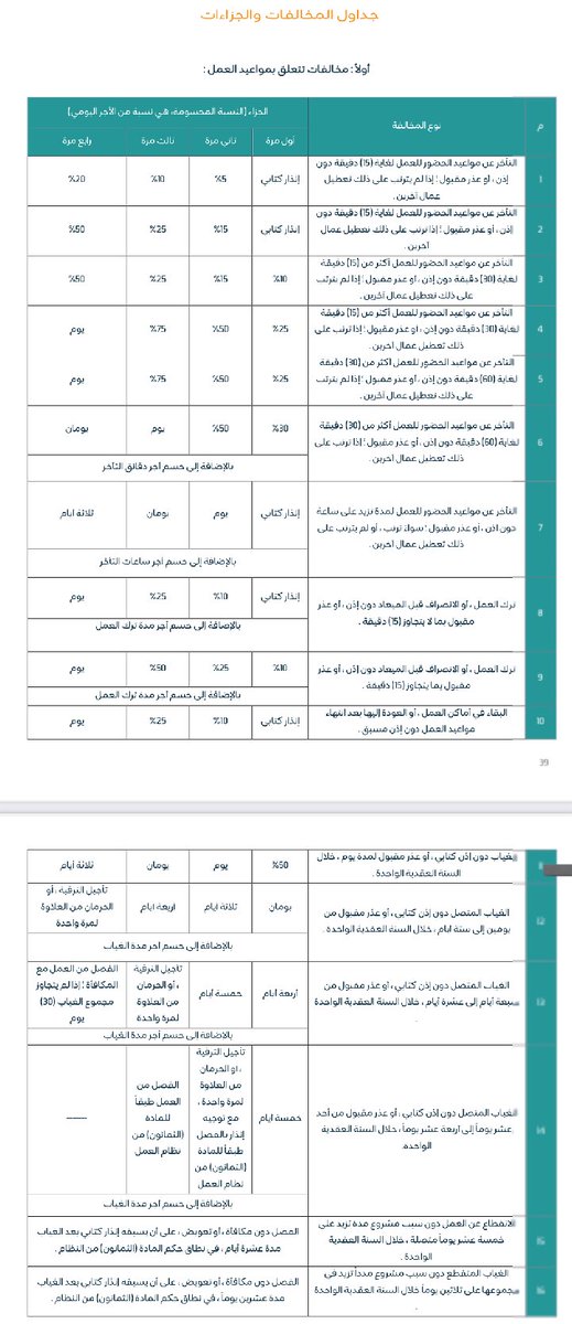 ABDULMAJEEDFUL's tweet image. بخصوص الغياب

اول مرة خصم 50% من الأجر اليومي 
ثاني مرة: خصم يوم الغياب + يوم
ثالث مرة: خصم يوم الغياب + يومين
رابع مرة: خصم يوم الغياب + ٣ ايام
