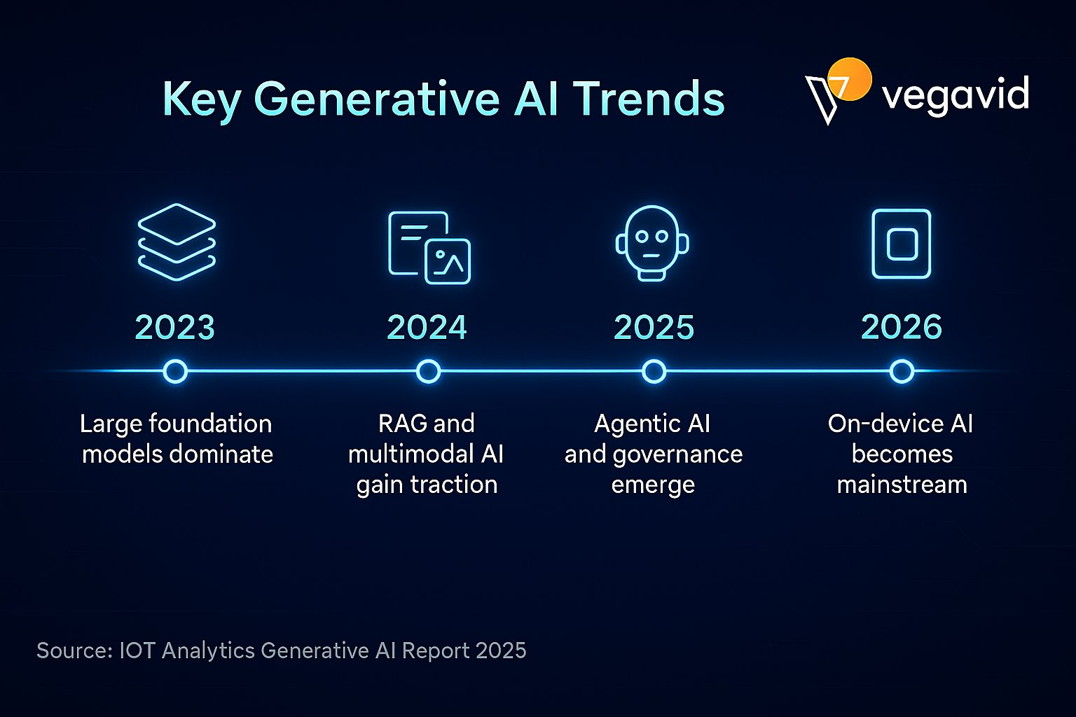 Vegavid Technology on X: "🚀 Key Generative AI Trends Shaping 2025 and  Beyond From foundation models to on-device intelligence — the evolution of  AI is accelerating fast. #GenerativeAI #AITrends #AgenticAI #MultimodalAI  #RAG #