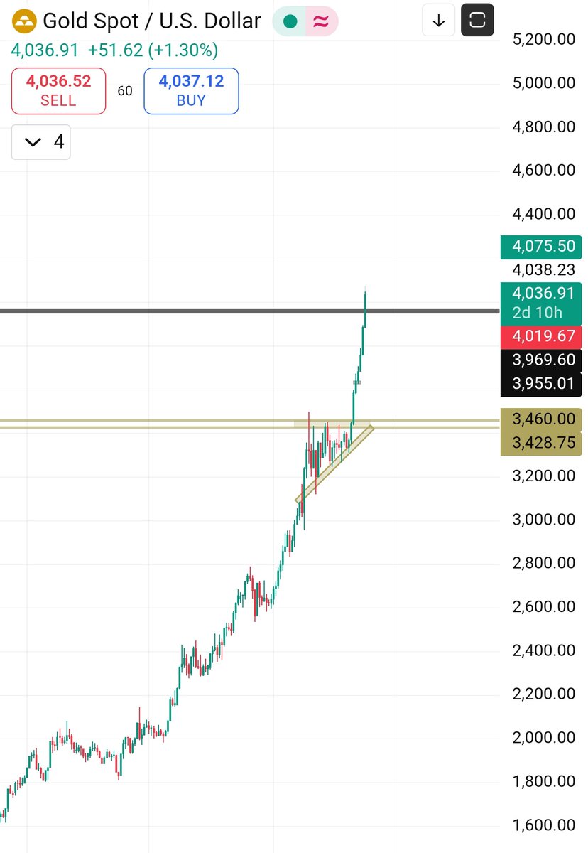 I don't think Gold Really over..,....

I still expecting good will hit $6000 in next 3-6 Months....