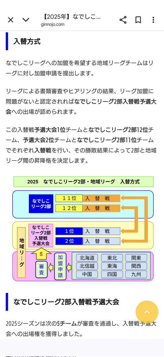 なでしこリーグ2部の降格は入れ替え戦だけなんですね。自動降格ないのですね。