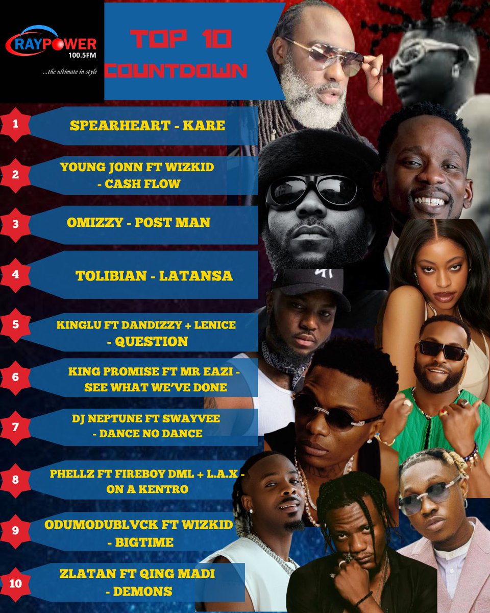 Stop playing and look at here. This is how the Raypower100fm top ten count is looking.