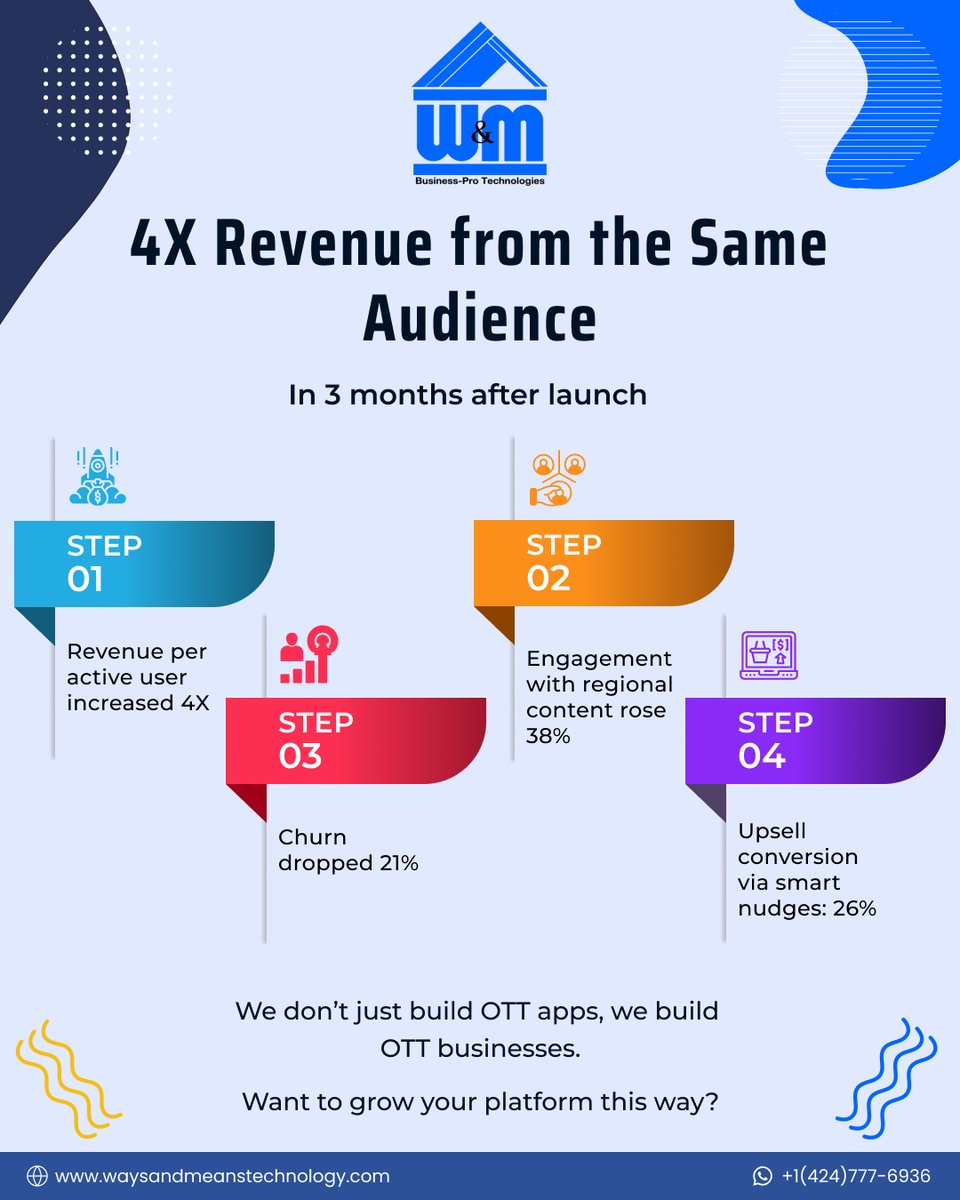 WMTechnology's tweet image. Success Snapshot:
We grew revenue 4X for a regional OTT platform - by offering language-based micro-subscriptions.
+1 (424) 777-6936 | waysandmeanstechnology.com
#OTTDev #SmartMonetization #WMTechnology