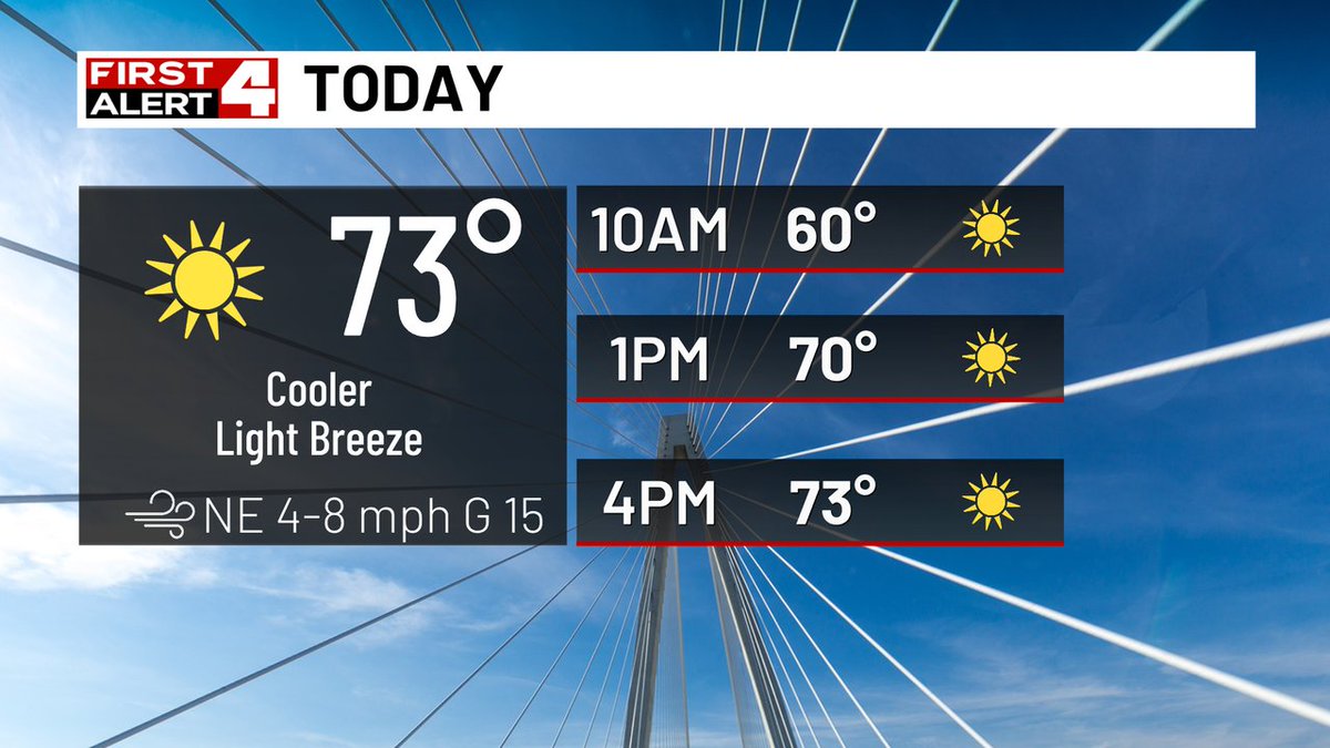 It's been a cooler start to the morning so far. Here's a look at where we are heading for the rest of today's forecast!