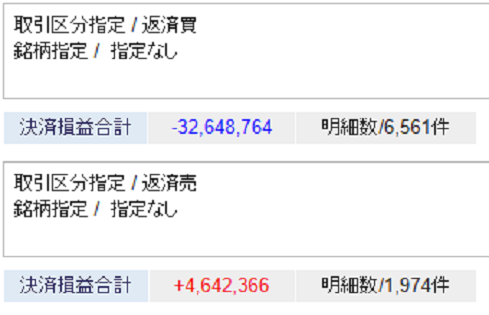 本日、建玉全決済しました。
株は、買うもの。
買いは家まで、売りは命まで。
#借金返済