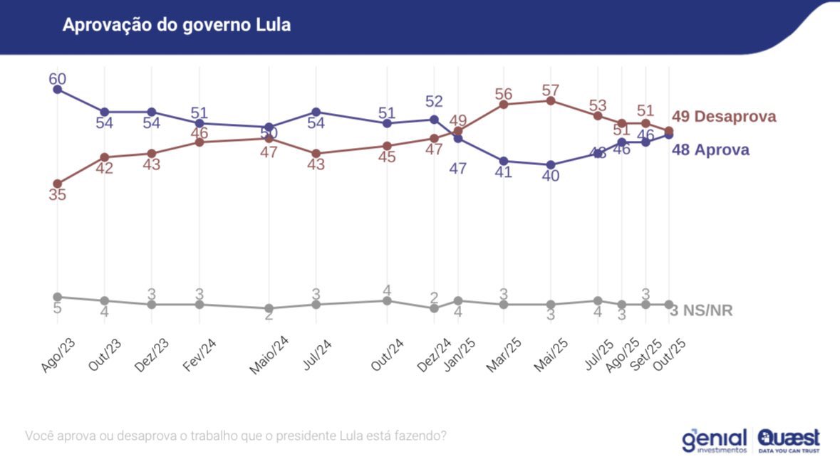 Simplesmente Lula tirando uma diferença de 16 pontos entre aprovação e desaprovação em apenas 5 meses. Um candidato a reeleição com esses números é praticamente imbatível. 

Fonte: Quaest