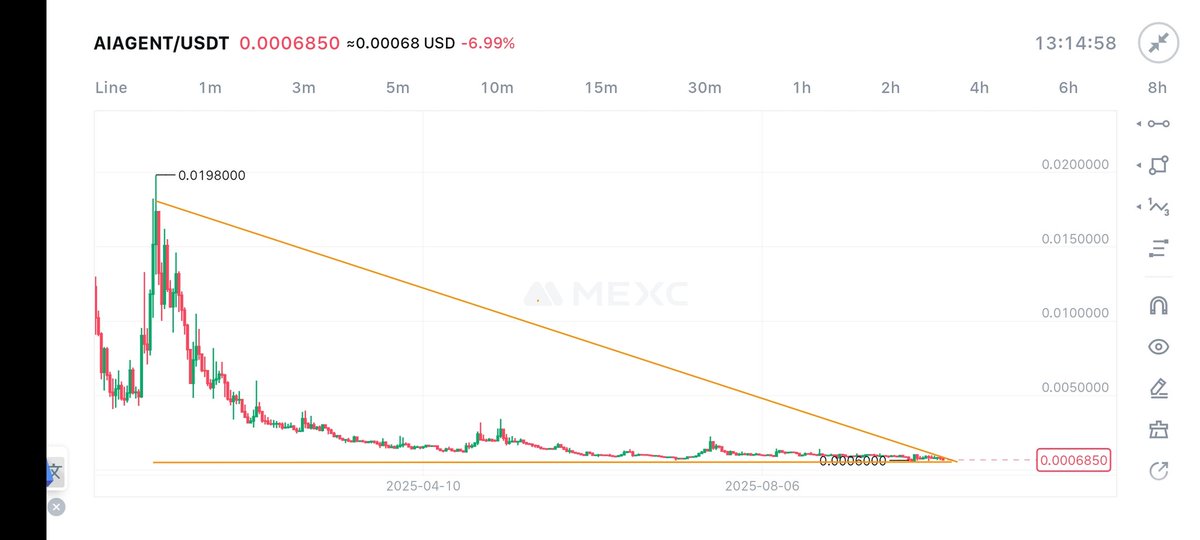 Brand renewal is coming, we are ready on the chart, get ready for takeoff 
<a href="/AI_CSPR/">cspr_ai</a>  #AIAGENT $ChainAI 🔥🔥
