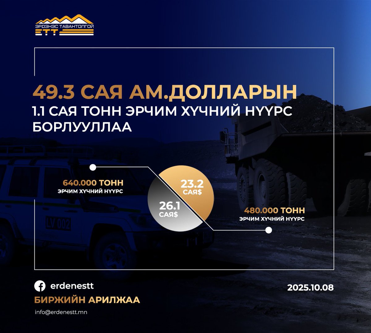 "ЭРДЭНЭС ТАВАНТОЛГОЙ" ХК 49.3 САЯ АМ.ДОЛЛАРЫН ҮНИЙН ДҮН БҮХИЙ 1.1 САЯ ТОНН НҮҮРС АРИЛЖЛАА
#ETT
#сайн_мэдээний_уурхай
#хариуцлагатай_ил_тод_уурхай
#биржийн_арилжаа
ett.mn/mn/news/single…