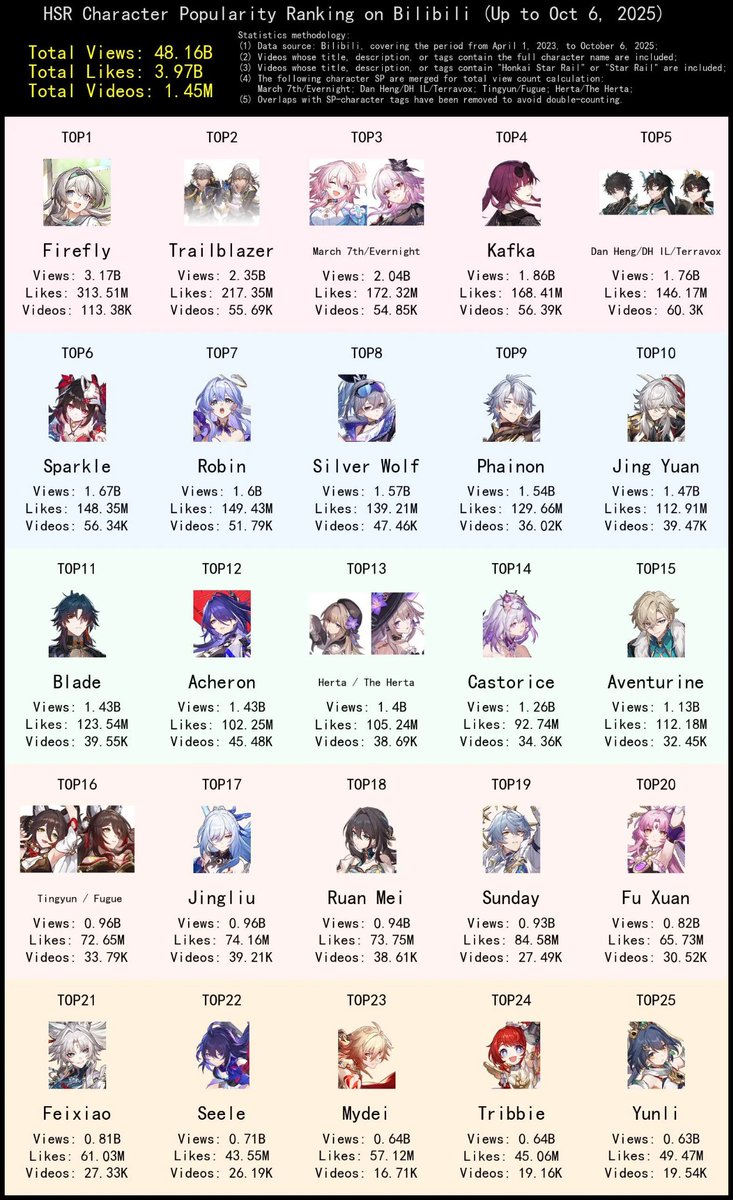 StarRailVerse1's tweet photo. HSR Character Popularity Ranking on CN Bilibili (Up to Oct 6, 2025)

Cre: User1099009572

#HonkaiStarRail #崩壊スターレイル https://t.co/ajwrXPtJGu