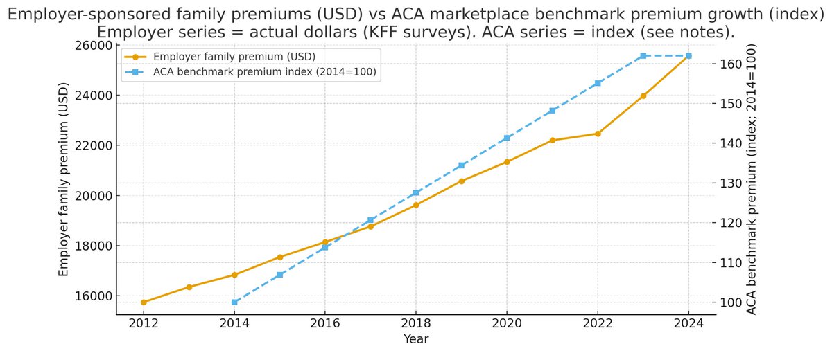 Genuine question for all those arguing that it’s just the ACA subsidies that are driving the health insurance premium growth? Why are employer-sponsored premiums growing at a similar rate?
