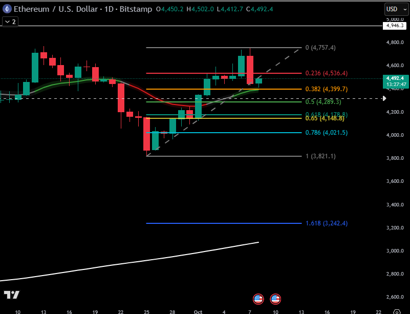 ingmar1982's tweet photo. @MikybullCrypto Yes, it's testing with a engulfing Candle. Chances that this is the end of de pullback is small of you ask me. Think where gonna see a pullback of at least 50% from the last impulse to around 4289. https://t.co/VaCilVvce6