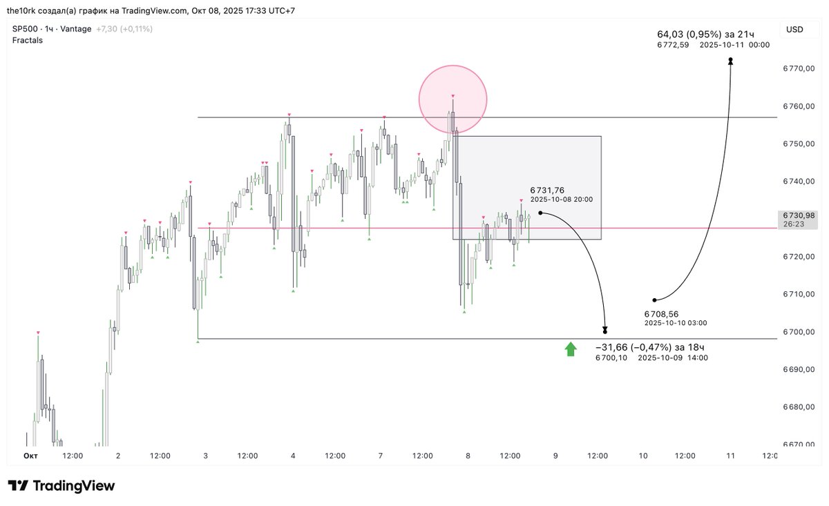 10Rkkkk's tweet photo. SP500

TF – 1H https://t.co/TpnuplV7qH