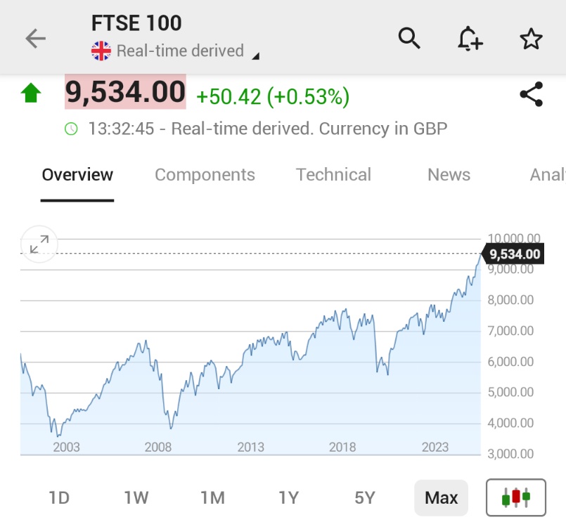 🚨 INVESTING : "Il FTSE 100 di Londra raggiunge un nuovo massimo storico oltre 9.500 punti!"
