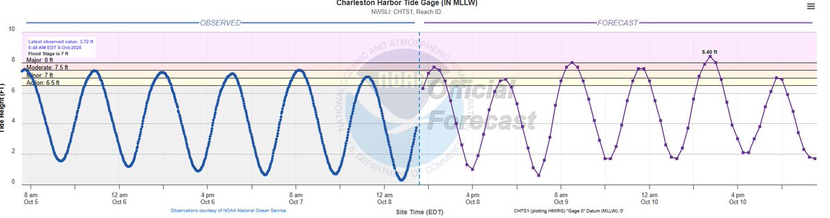 JimCantore's tweet image. The high tide at Charleston Harbor is forecast to go to 8.0&apos; and 8.4&apos; respectively Thursday and Friday.  This aren&apos;t the highest tides ever, but it will inundate many roads in downtown CHS.