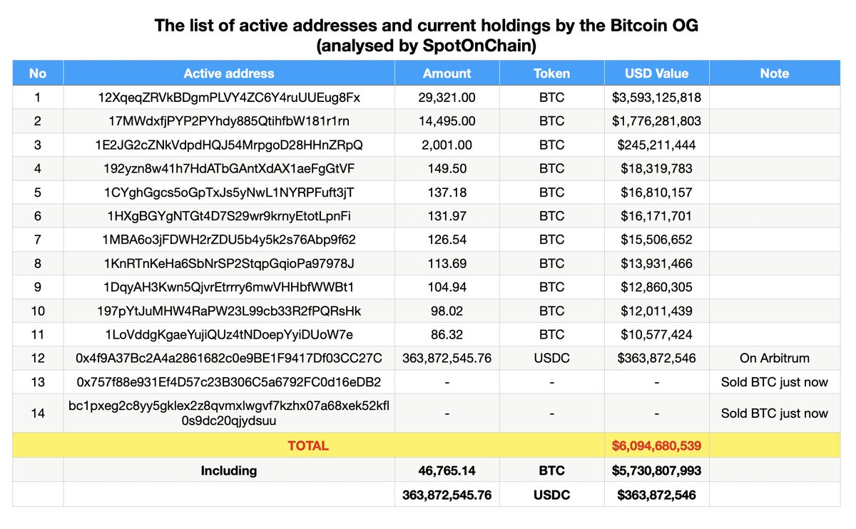 🚨 This major #Bitcoin OG just returned after a 3-week break, selling 3,000  $BTC for $363.9M $USDC at an average price of $121,291 via #HyperLiquid in  the past 9 hours. The whale