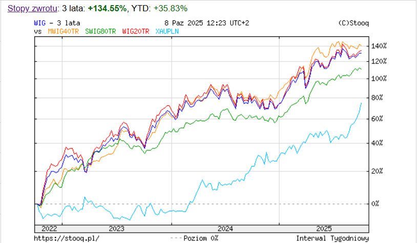 Tomasz880001's tweet image. W ostatnich okresie złoto błyszczy. Jednak licząc od dołka bessy w 2022 roku to polskie akcje dały znacznie lepiej zarobić.
#Gold #GPW #Hossa