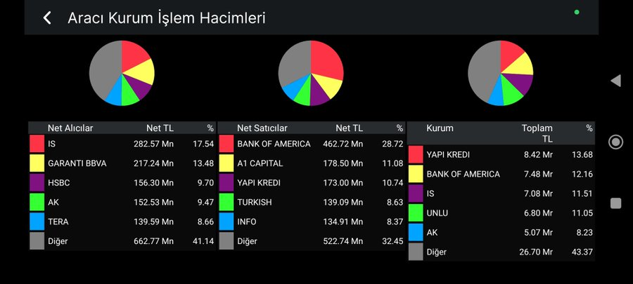 egjnj's tweet photo. Alan satan aracı kurum işlem hacimleri ..

#xu100 #borsa #endesk #hisse https://t.co/TsXVltXcMx