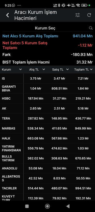 egjnj's tweet photo. Alan satan aracı kurum işlem hacimleri ..

#xu100 #borsa #endesk #hisse https://t.co/TsXVltXcMx