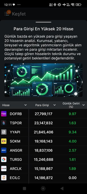 egjnj's tweet photo. Para girişi en çok olan 20 hisse senedi ..

#xu100 #endeks #hisse #borsa https://t.co/93qZTcJ3Uk