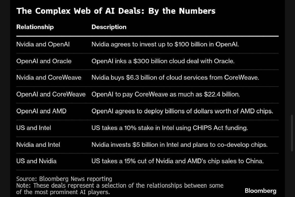 Akshay_Naheta's tweet image. The AI infrastructure boom feels like a modern-day gold rush — fueled by increasingly inventive financing.

Let’s hope the monetization and cash-flow curves outrun depreciation and debt maturities. ⏱️

#AI #OpenAI #Nvidia #AMD #Oracle