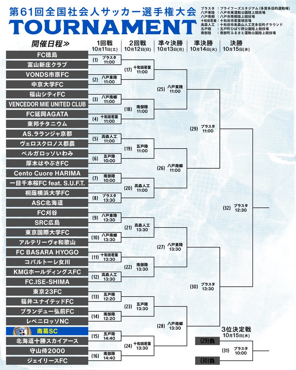 nankatsu_staff's tweet photo. 10月11日開幕
第61回全国社会人サッカー選手権大会
https://t.co/h4K38jjCR2 https://t.co/nfmlQ4RA7F
