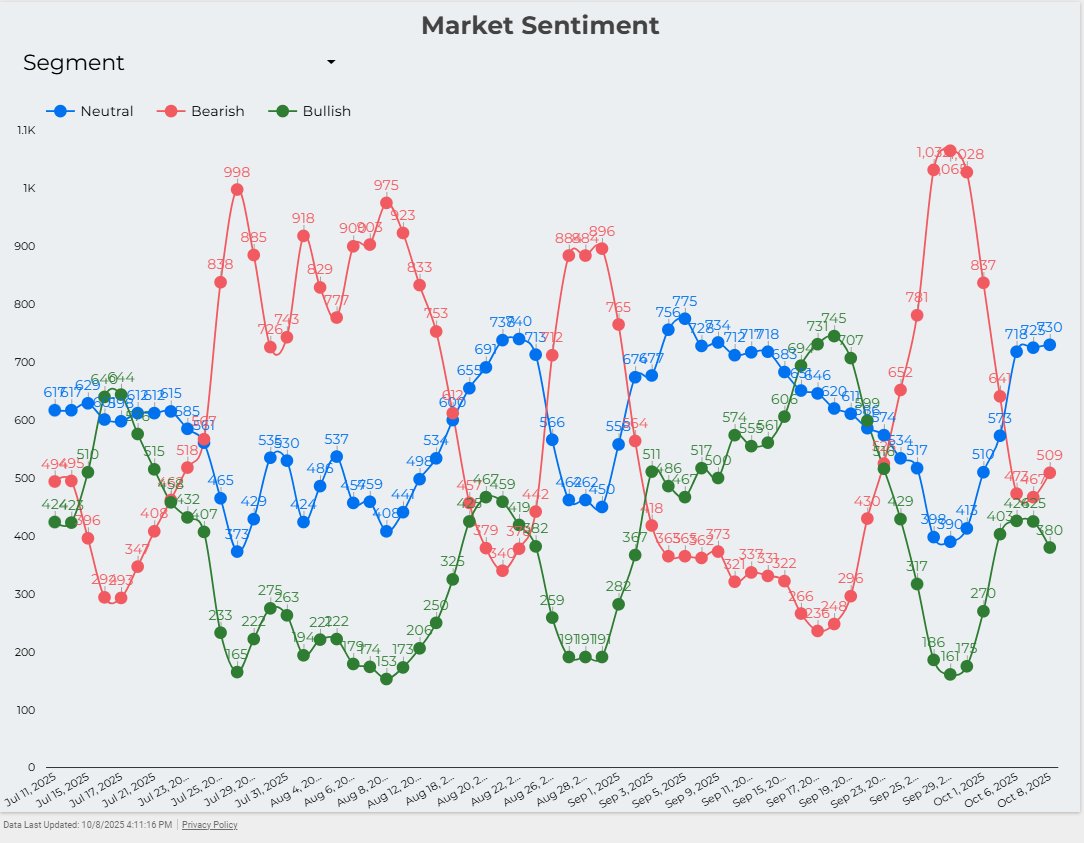 KapFinMFSIP's tweet image. Sentiments falling apart scene....

Bullish-Bearish ka breakup scene — ab market karega full ‘Kabir Singh’ style drama!😀😀