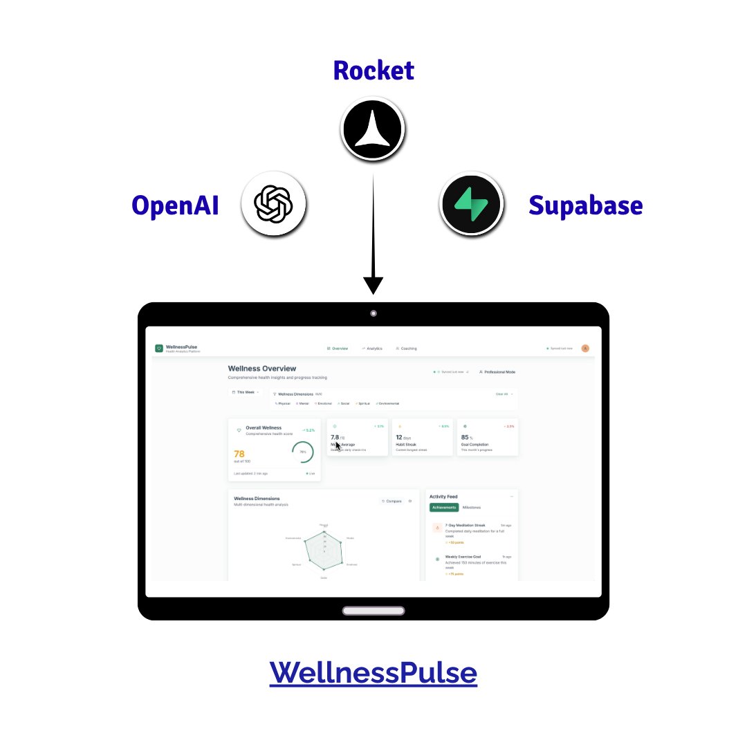 hey_mujeebahmed's tweet image. Most wellness apps stop at steps.

WellnessHub goes further: mood, energy, goals, coaching - all in one place.

And I built it with Rocket.new in just 3 prompts. 🧵