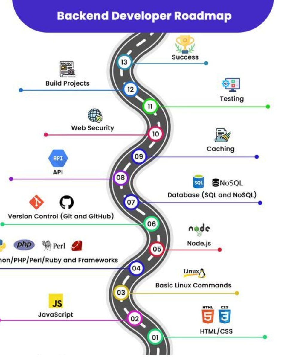 JosimTech22468's tweet image. 🛠️ Backend Developer Roadmap:
1️⃣ Learn a backend language (Node.js, Python, Java)
2️⃣ Master databases (SQL & NoSQL)
3️⃣ Build APIs
4️⃣ Secure & deploy your apps 🚀
👉 josimtech.xyz
#BackendDeveloper #WebDev #Programming #Developers #tech