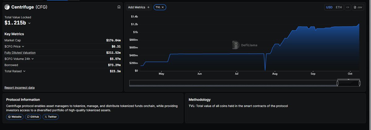 Centrifuge Riddle:

1. Monday CFG TVL is 1,155,151,071 $ 

2. Tuesday <a href="/JHIAdvisors/">Janus Henderson Investors</a> <a href="/anemoycapital/">Anemoy</a> SP500 fund is live onchain. 

3. Wednesday Centrifuge TVL is 1,215,229,221$.  

Question: 

- Where did 60,000,000 come from, and where are they now?

And this is a new ATH by the