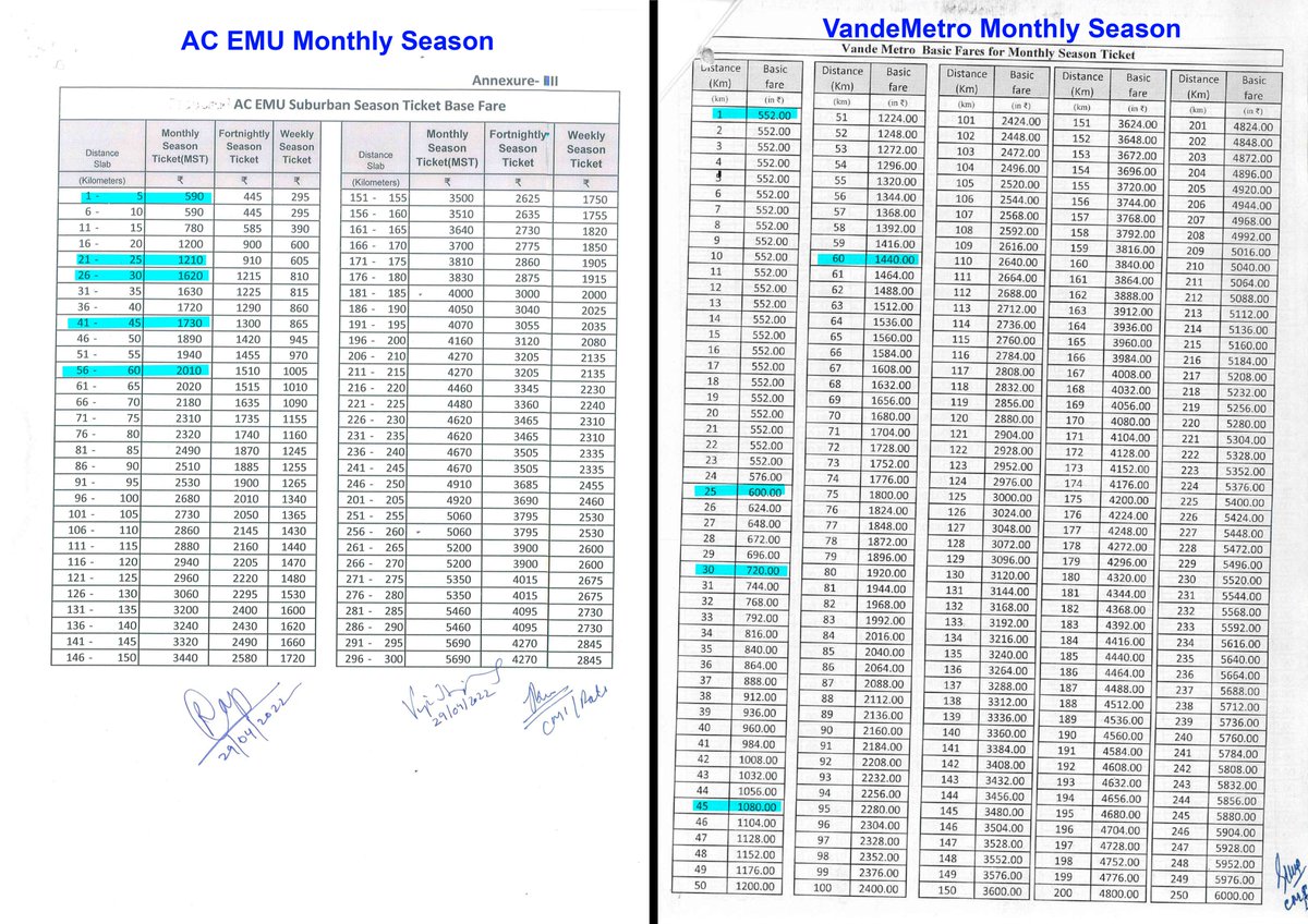 dayatiger197312's tweet image. Fare comparison 
#AC_EMU vs #VandeMetro  Single Journey and Monthly Pass
We request @narendramodi 
@AshwiniVaishnaw minister to #REDUCE the Fare of AC EMU at par or lesser than VandeMetro BASE FARE to help the people use AC EMU services in #Chennai and other Cities of #India