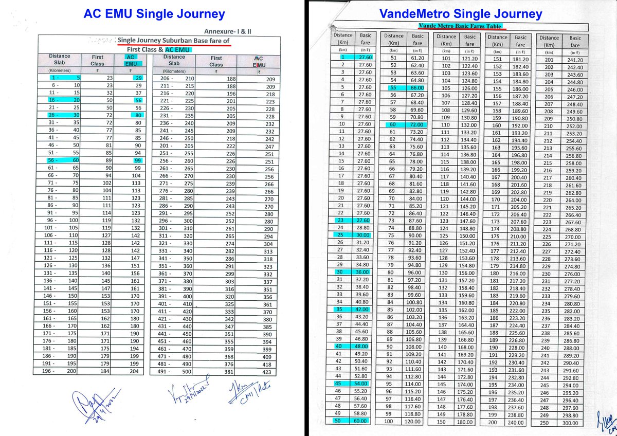 dayatiger197312's tweet image. Fare comparison 
#AC_EMU vs #VandeMetro  Single Journey and Monthly Pass
We request @narendramodi 
@AshwiniVaishnaw minister to #REDUCE the Fare of AC EMU at par or lesser than VandeMetro BASE FARE to help the people use AC EMU services in #Chennai and other Cities of #India