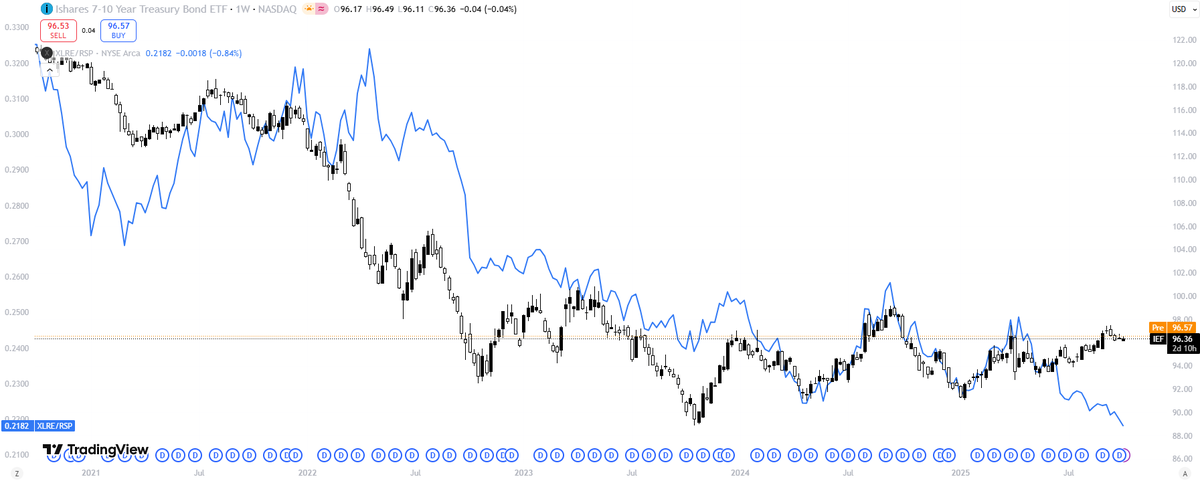 Don't have a trade on here as it's not really my thing but can anyone explain what the fundamental driver of the divergence here?  Typically REITs outperform the equally weighted index when long term interest rates are declining and vice versa.