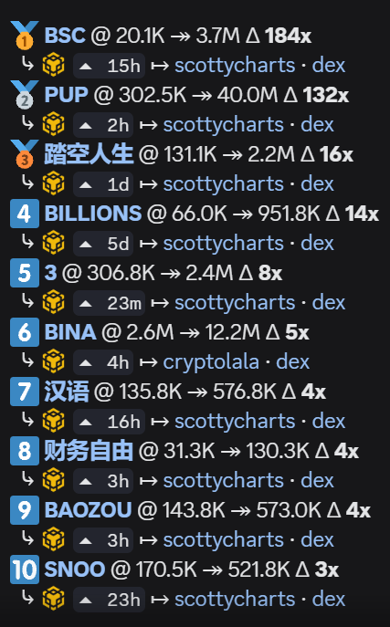 The last 5 days have been great inside <a href="/thelab/"></a>

<a href="/aziocharts/">Azio</a> is doing an amazing job spotting those BSC plays.

I also contributed with a 5x on BINA :)