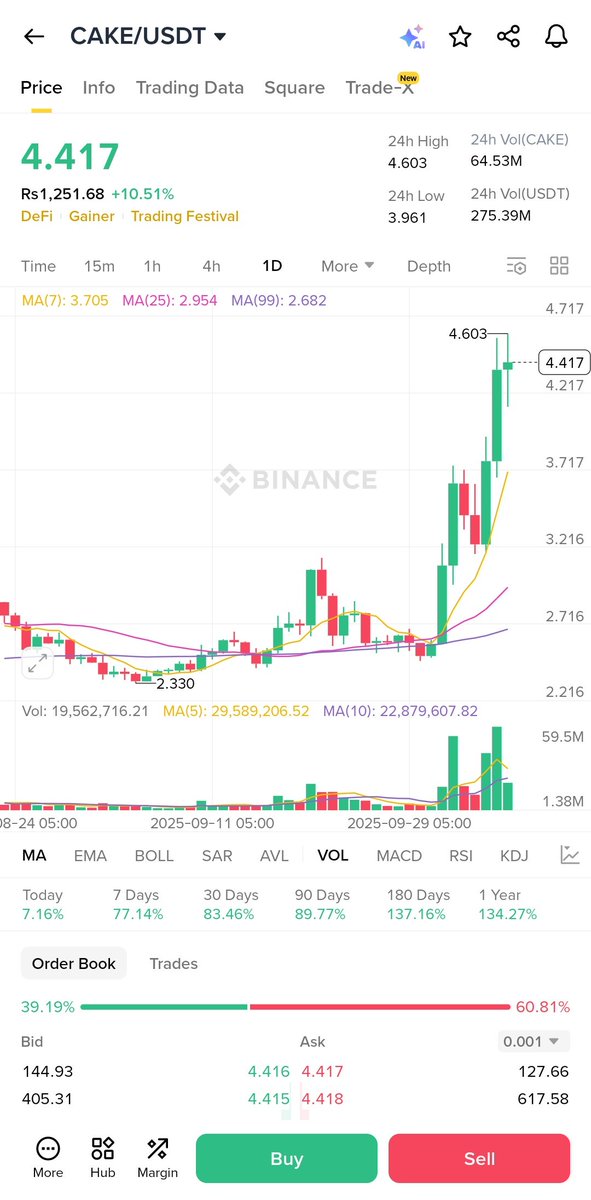YieldOracle_eth's tweet image. - $CAKE/USDT soaring to $4.417, up 10.51% a DeFi gainer during the Trading Festival!
- Chart shows a strong green candle breaking past $4 bullish vibes incoming!
- 24h volume hit 64.53M $CAKE and $275.39M USDT crazy activity on Binance!
- Price climbed from $2.33 to…