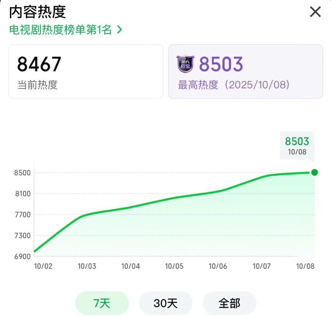 chenzheyuanzi's tweet photo. Fated Hearts surpassed 8500 heat index🔥 let’s keep going!!

#chenzheyuan #fatedhearts https://t.co/BMxo7fsrLN