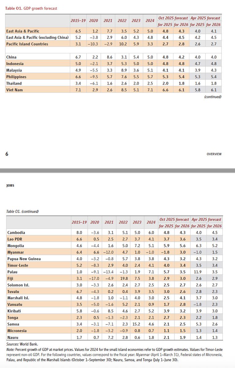 The World Bank lifted its 2025 growth projection for China to 4.8% from the previous 4.0 in the last edition.#WorldBank #ChinaEconomy